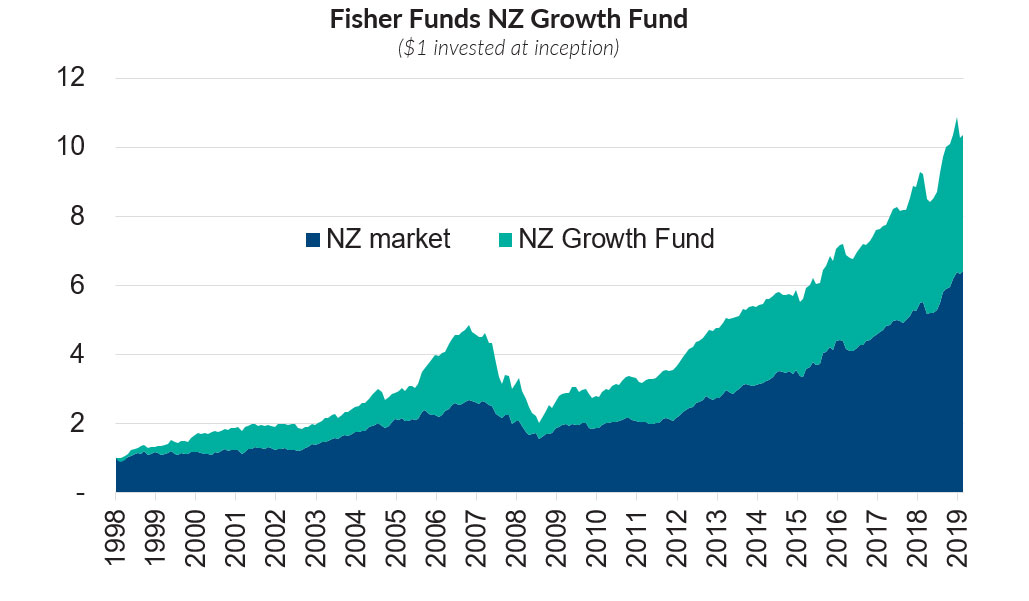 Fisher Funds difference