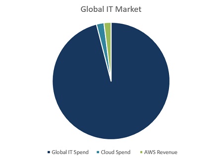 Global IT Market