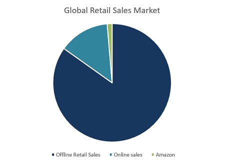 Global Retail Sales Market