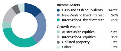 Flexible Investment Options | Fisher Funds