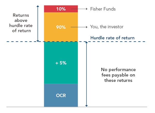 Fees and Expenses | Fisher Funds KiwiSaver Scheme