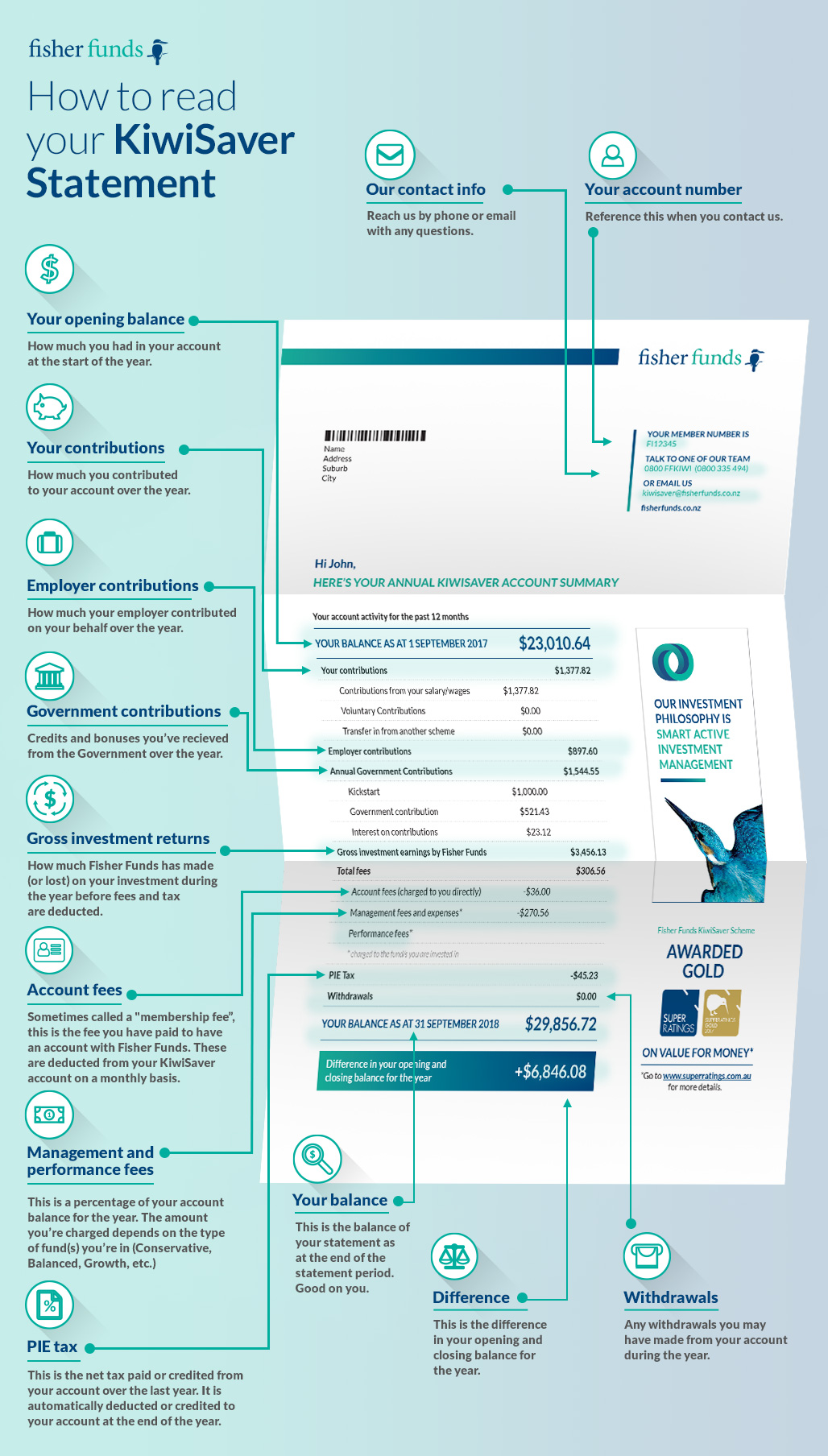 How to read your KiwiSaver statement | Fisher Funds